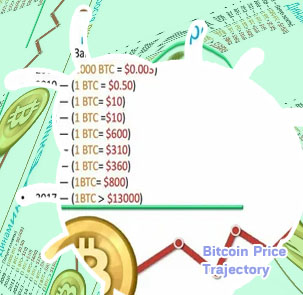 Bitcoin beginning price