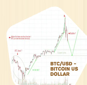Rate of btc usd